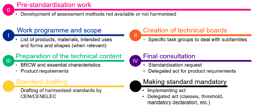 CPR-Arbeitsprogramm 2026–2029: Kommission legt Fahrplan für neue Bauproduktenverordnung vor